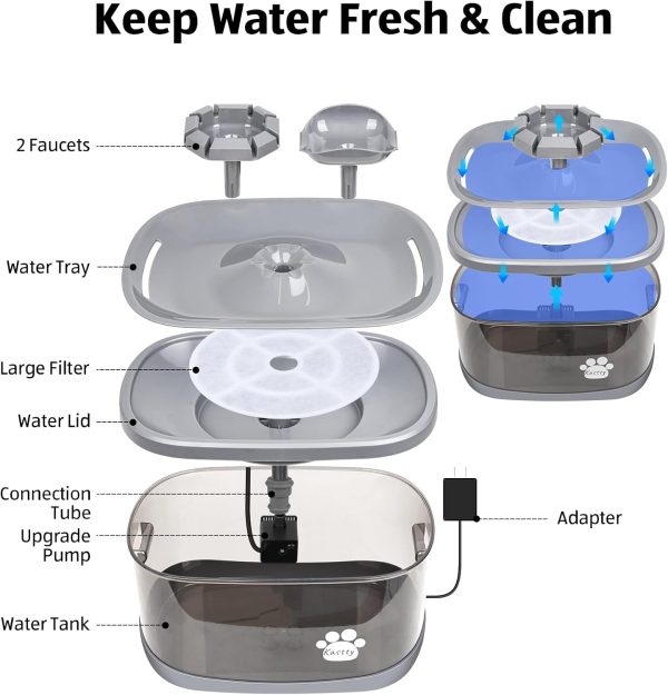 2.5Gal/9.5L Dog Water Fountain Extra Large Pet Fountain 3 Flow Modes Cat Fountain w/Larger Filter Super Filtration& Smart LED Pump& Safe Touch Tech, BPA-Free, Quiet, Ideal for Large Dogs Pets - Image 6
